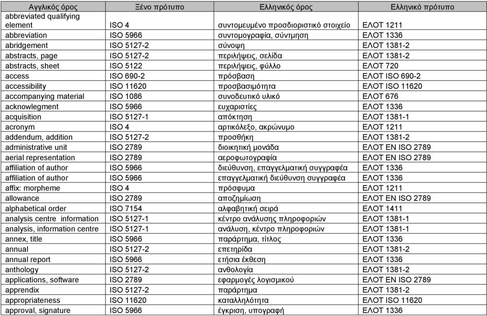 accessibility ISO 11620 προσβασιμότητα ΕΛΟΤ ISO 11620 accompanying material ISO 1086 συνοδευτικό υλικό ΕΛΟΤ 676 acknowlegment ISO 5966 ευχαριστίες ΕΛΟΤ 1336 acquisition ISO 5127-1 απόκτηση ΕΛΟΤ