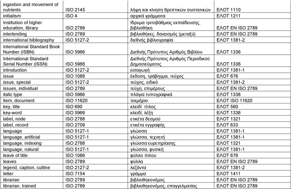 International Standard Book Number (ISBN) ISO 5966 Διεθνής Πρότυπος Αριθμός Βιβλίου ΕΛΟΤ 1336 International Standard Serial Number (ISSN) ISO 5966 Διεθνής Πρότυπος Αριθμός Περιοδικού Δημοσιεύματος