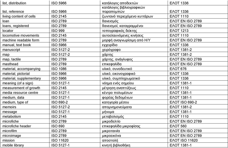 αυτοελαυνόμενες κινήσεις ΕΛΟΤ 1110 machine readable form ISO 2789 μορφή αναγνωρίσιμη από Η/Υ ΕΛΟΤ EN ISO 2789 manual, text book ISO 5966 εγχειρίδιο ΕΛΟΤ 1336 manuscript ISO 5127-2 χειρόγραφο ΕΛΟΤ