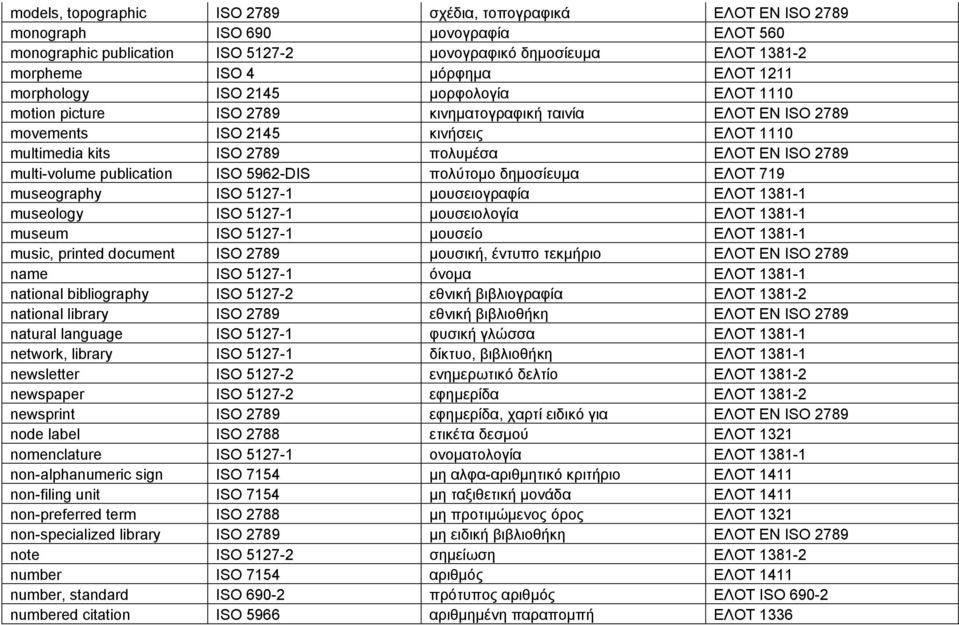 2789 multi-volume publication ISO 5962-DIS πολύτομο δημοσίευμα ΕΛΟΤ 719 museography ISO 5127-1 μουσειογραφία ΕΛΟΤ 1381-1 museology ISO 5127-1 μουσειολογία ΕΛΟΤ 1381-1 museum ISO 5127-1 μουσείο ΕΛΟΤ