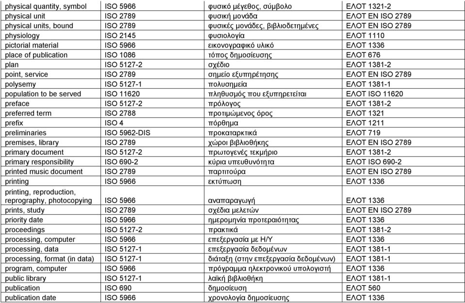 point, service ISO 2789 σημείο εξυπηρέτησης ΕΛΟΤ EN ISO 2789 polysemy ISO 5127-1 πολυσημεία ΕΛΟΤ 1381-1 population to be served ISO 11620 πληθυσμός που εξυπηρετείται ΕΛΟΤ ISO 11620 preface ISO 5127-2