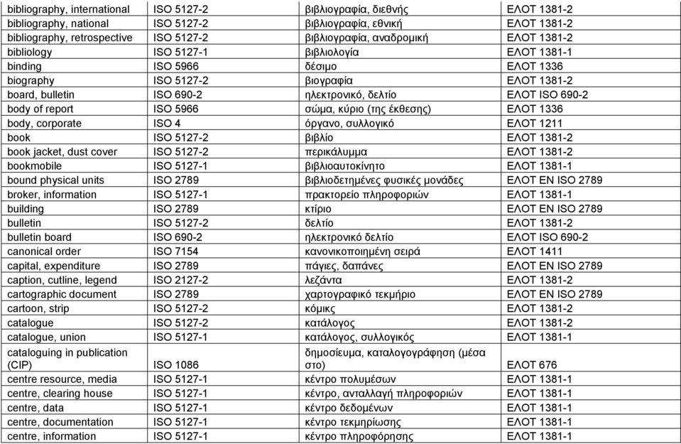 ISO 690-2 body of report ISO 5966 σώμα, κύριο (της έκθεσης) ΕΛΟΤ 1336 body, corporate ISO 4 όργανο, συλλογικό ΕΛΟΤ 1211 book ISO 5127-2 βιβλίο ΕΛΟΤ 1381-2 book jacket, dust cover ISO 5127-2