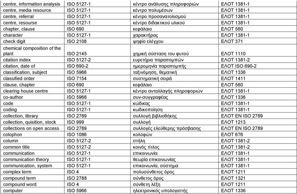 371 chemical composition of the plant ISO 2145 χημική σύσταση του φυτού ΕΛΟΤ 1110 citation index ISO 5127-2 ευρετήριο παραπομπών ΕΛΟΤ 1381-2 citation, date of ISO 690-2 ημερομηνία παραπομπής ΕΛΟΤ ISO