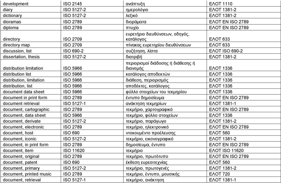 dissertation, thesis ISO 5127-2 διατριβή ΕΛΟΤ 1381-2 distribution limitation ISO 5966 περιορισμοί διάδοσης ή διάθεσης ή διανομής ΕΛΟΤ 1336 distribution list ISO 5966 κατάλογος αποδεκτών ΕΛΟΤ 1336