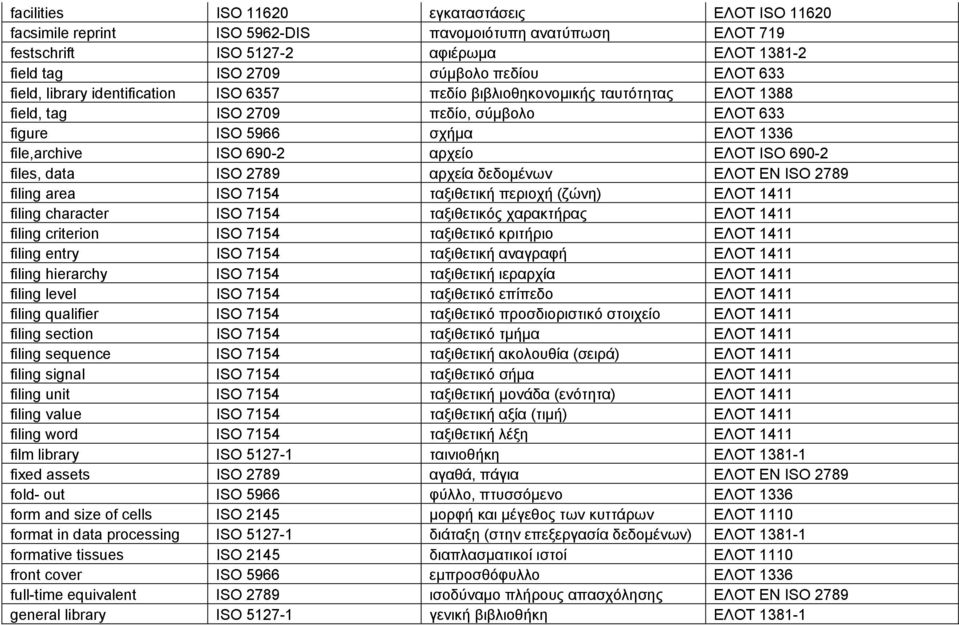 690-2 files, data ISO 2789 αρχεία δεδομένων ΕΛΟΤ EN ISO 2789 filing area ISO 7154 ταξιθετική περιοχή (ζώνη) ΕΛΟΤ 1411 filing character ISO 7154 ταξιθετικός χαρακτήρας ΕΛΟΤ 1411 filing criterion ISO