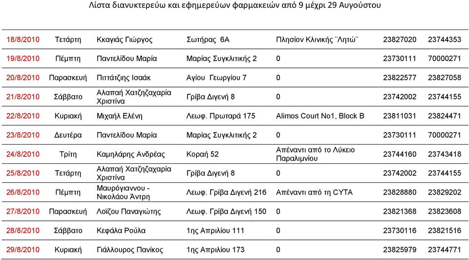 Πξσηαξά 175 Alimos Court No1, Block B 23811031 23824471 23/8/2010 Γεπηέξα Παληειίδνπ Μαξία Μαξίαο πγθιηηηθήο 2 0 23730111 70000271 24/8/2010 Σξίηε Κακειάξεο Αλδξέαο Κνξαή 52 25/8/2010 Σεηάξηε