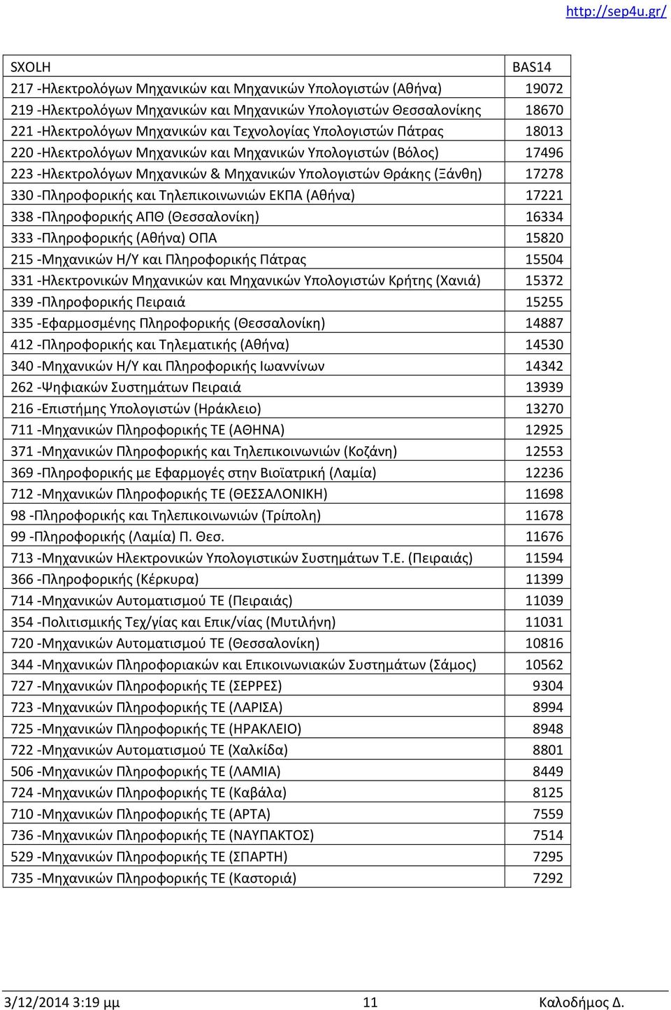 Τηλεπικοινωνιών ΕΚΠΑ (Αθήνα) 17221 338 -Πληροφορικής ΑΠΘ (Θεσσαλονίκη) 16334 333 -Πληροφορικής (Αθήνα) ΟΠΑ 15820 215 -Μηχανικών Η/Υ και Πληροφορικής Πάτρας 15504 331 -Ηλεκτρονικών Μηχανικών και