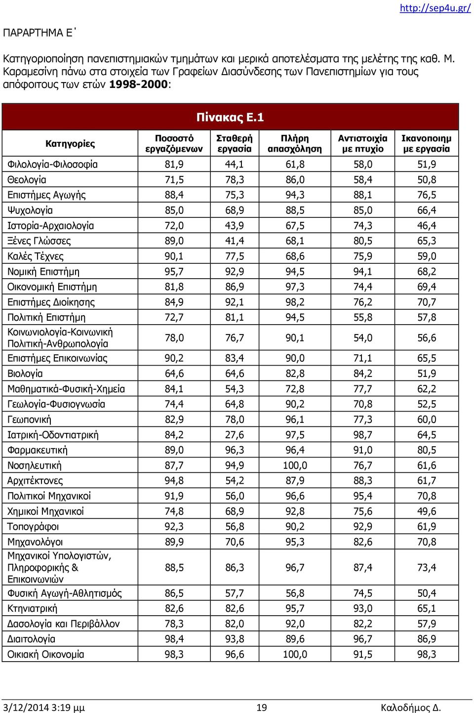 1 Σταθερή εργασία Πλήρη απασχόληση Αντιστοιχία με πτυχίο Ικανοποιημ με εργασία Φιλολογία-Φιλοσοφία 81,9 44,1 61,8 58,0 51,9 Θεολογία 71,5 78,3 86,0 58,4 50,8 Επιστήμες Αγωγής 88,4 75,3 94,3 88,1 76,5