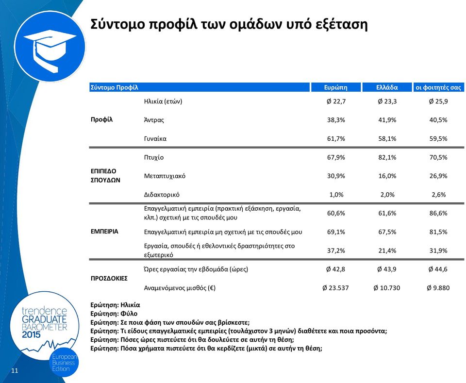 ) σχετική με τις σπουδές μου 60,6% 61,6% 86,6% ΕΜΠΕΙΡΙΑ Επαγγελματική εμπειρία μη σχετική με τις σπουδές μου 69,1% 67,5% 81,5% Εργασία, σπουδές ή εθελοντικές δραστηριότητες στο εξωτερικό 37,2% 21,4%