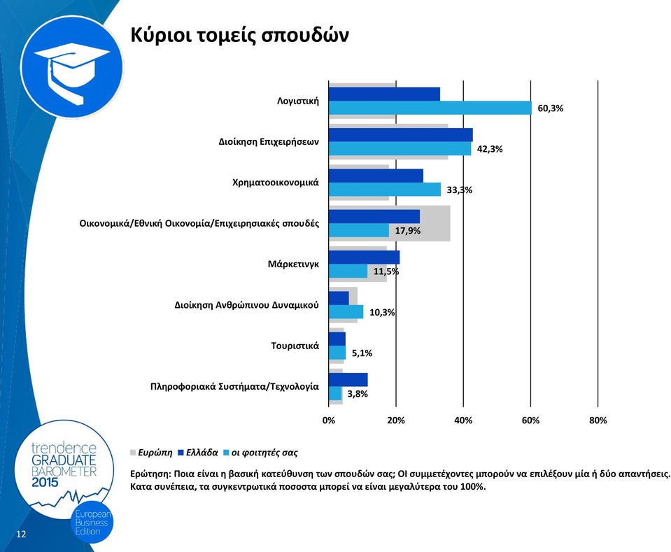 10,3% Τουριστικά Τουριστικά 5,1% 5,1% Πληροφοριακά Συστήματα/Τεχνολογία Πληροφοριακά Συστήματα/Τεχνολογία 3,8% 3,8% 0% 20% 0% 40% 20% 60% 40% 80% 60% 80% Ευρώπη Ελλάδα Ευρώπη οι φοιτητές Ελλάδα