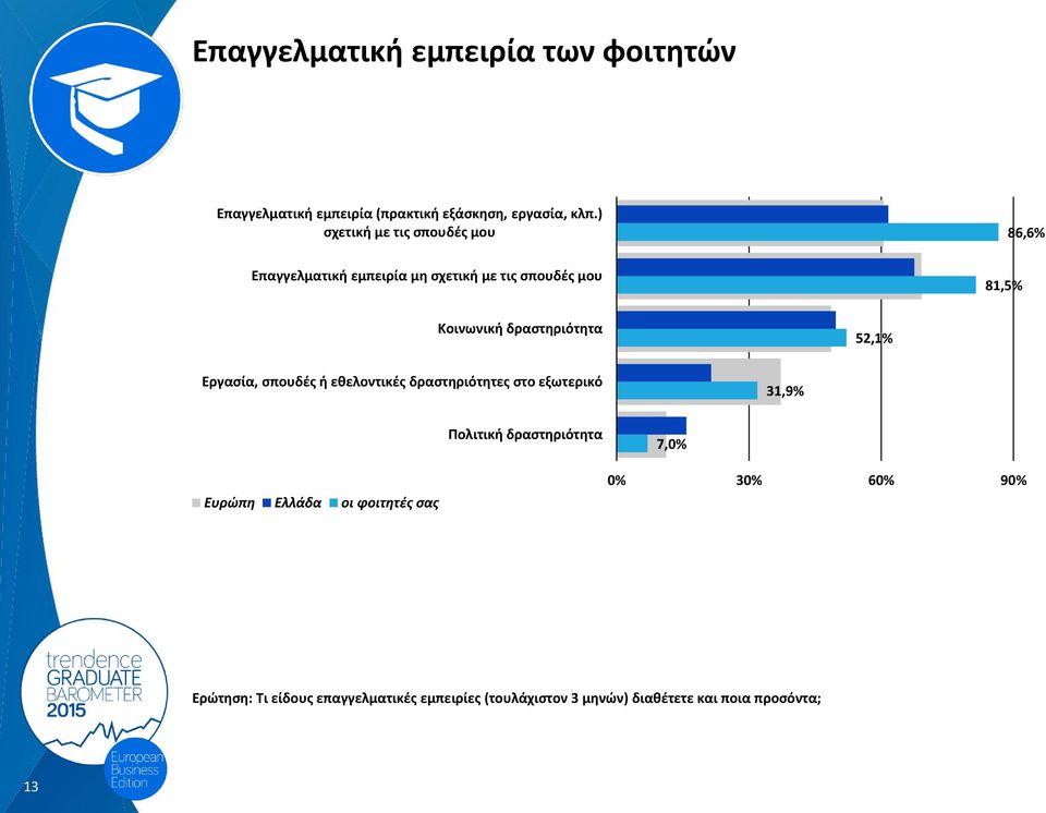 δραστηριότητα 52,1% Εργασία, σπουδές ή εθελοντικές δραστηριότητες στο εξωτερικό 31,9% Πολιτική δραστηριότητα