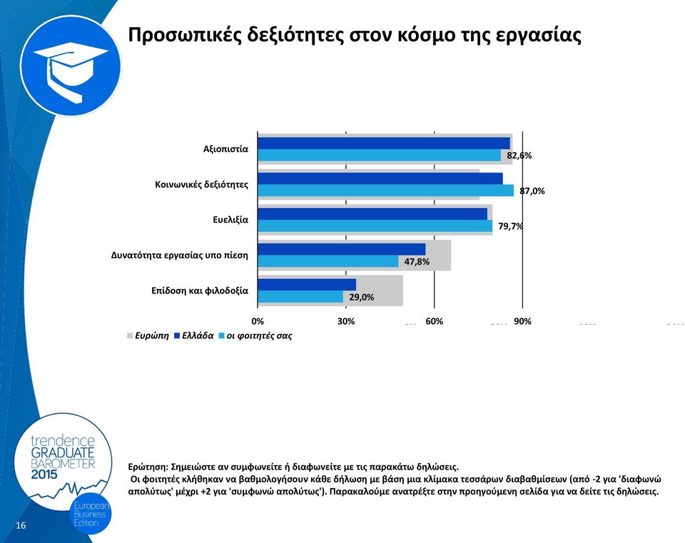 φοιτητές σαςευρώπη Ελλάδα οι φοιτητές σας Ερώτηση: Σημειώστε αν συμφωνείτε ή διαφωνείτε με τις παρακάτω δηλώσεις.