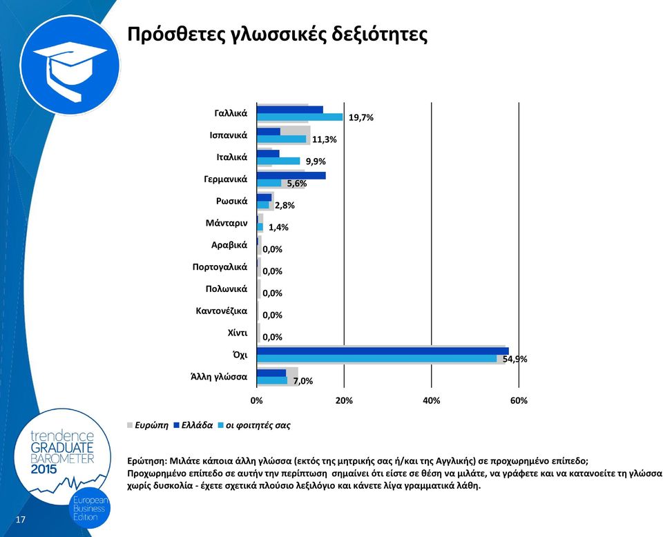 κάποια άλλη γλώσσα (εκτός της μητρικής σας ή/και της Αγγλικής) σε προχωρημένο επίπεδο; Προχωρημένο επίπεδο σε αυτήν την περίπτωση σημαίνει