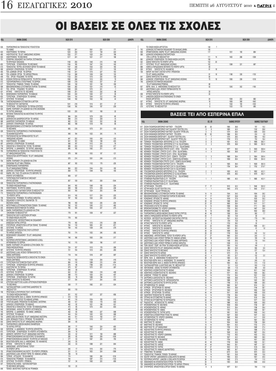 ΜΑΚΕΔΟΝΙΑΣ (ΚΟΖΑΝΗ) 1 77 10 04 199 0 ΗΛΕΚΤΡΟΝΙΚΗΣ TEI ΘΕΣ/ΝΙΚΗΣ 117 41 101 17 19 7 ΕΠΙΧΕΙΡHΜ. ΣΧΕΔΙΑΣΜΟΥ ΚΑΙ ΠΛΗΡΟΦ. ΣΥΣΤHΜΑΤΩΝ TEI ΚΡΗΤΗΣ(ΑΓ.