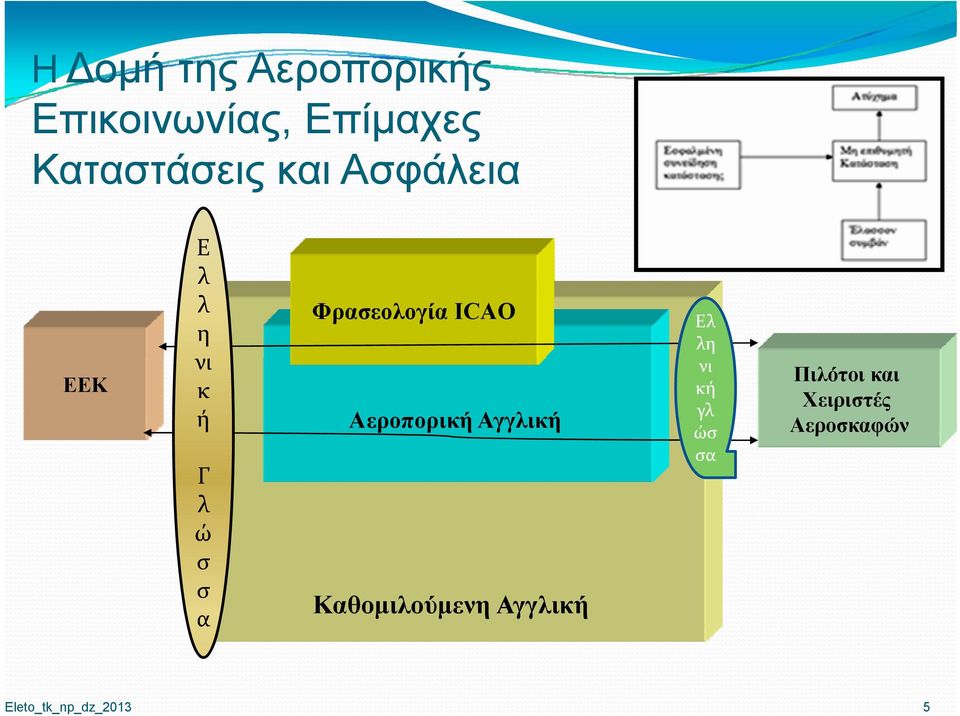 ICAO Αεροπορική Αγγλική Καθομιλούμενη Αγγλική Ελ λη νι κή