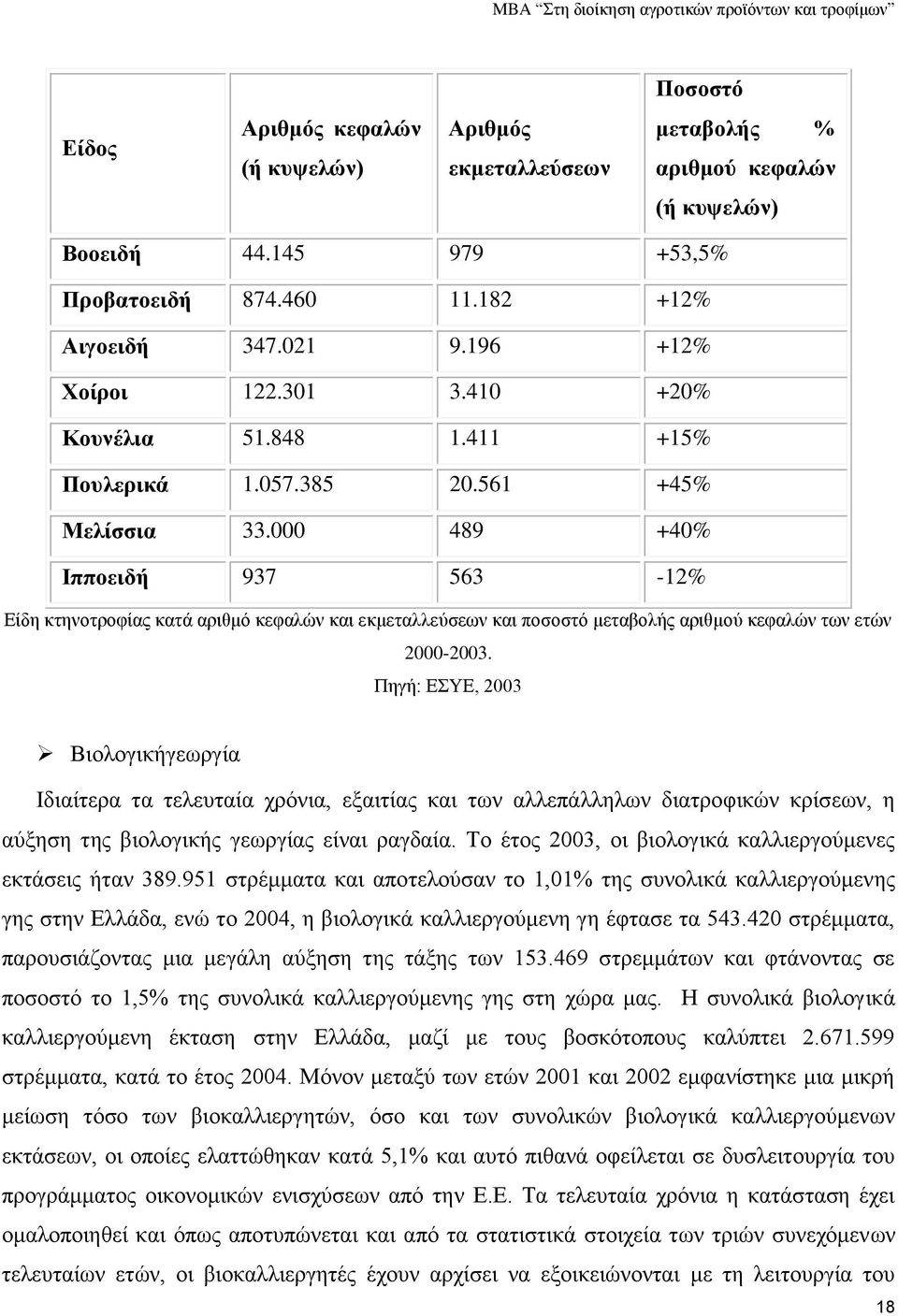 000 489 +40% Ιπποειδή 937 563-12% Είδη κτηνοτροφίας κατά αριθμό κεφαλών και εκμεταλλεύσεων και ποσοστό μεταβολής αριθμού κεφαλών των ετών 2000-2003.