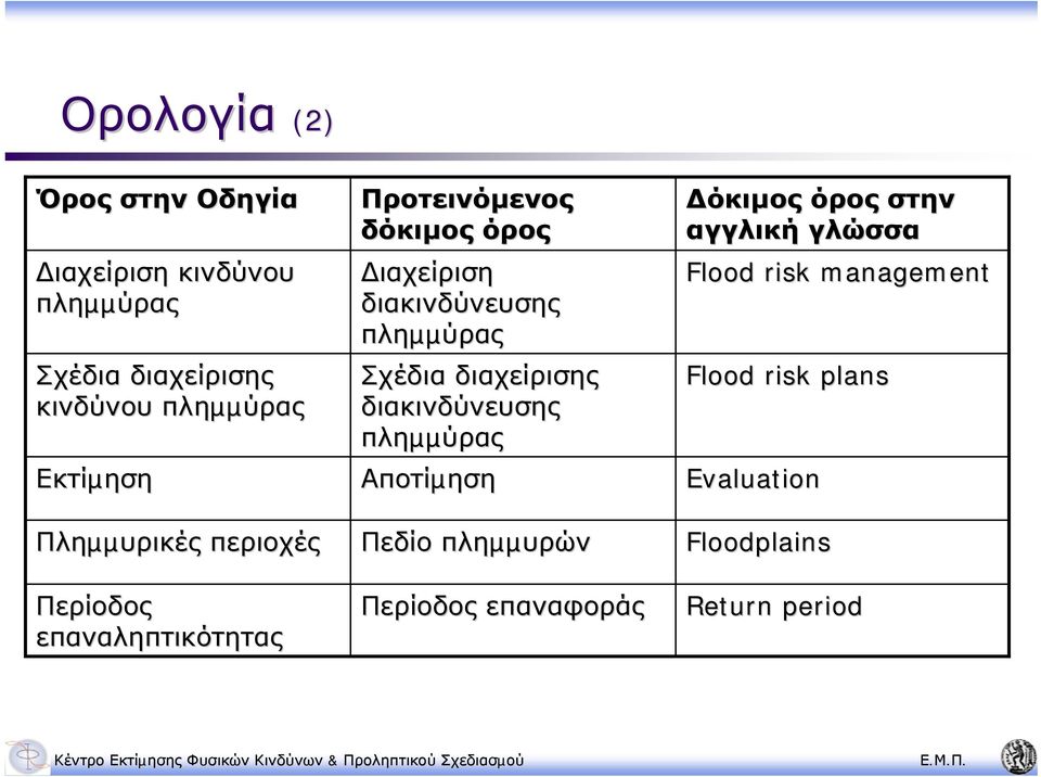 διακινδύνευσης πληµµύρας Σχέδια διαχείρισης διακινδύνευσης πληµµύρας Αποτίµηση Πεδίο πληµµυρών Περίοδος