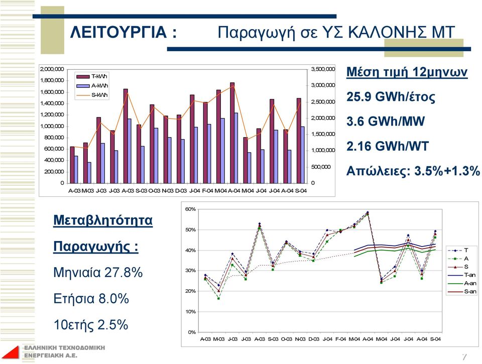 3% 0 A-03 M-03 J-03 J-03 A-03 S-03 O-03 N-03 D-03 J-04 F-04 M-04 A-04 M-04 J-04 J-04 A-04 S-04 0 Μεταβλητότητα 60% 50% Παραγωγής : Μηνιαία 27.