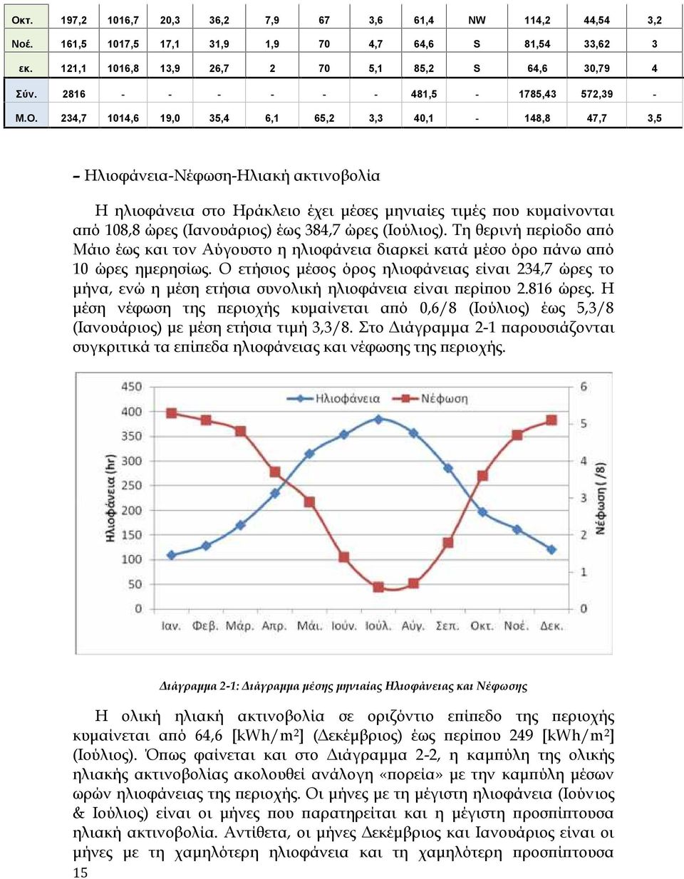 234,7 1014,6 19,0 35,4 6,1 65,2 3,3 40,1-148,8 47,7 3,5 Ηλιοφάνεια-Νέφωση-Ηλιακή ακτινοβολία Η ηλιοφάνεια στο Ηράκλειο έχει μέσες μηνιαίες τιμές που κυμαίνονται από 108,8 ώρες (Ιανουάριος) έως 384,7