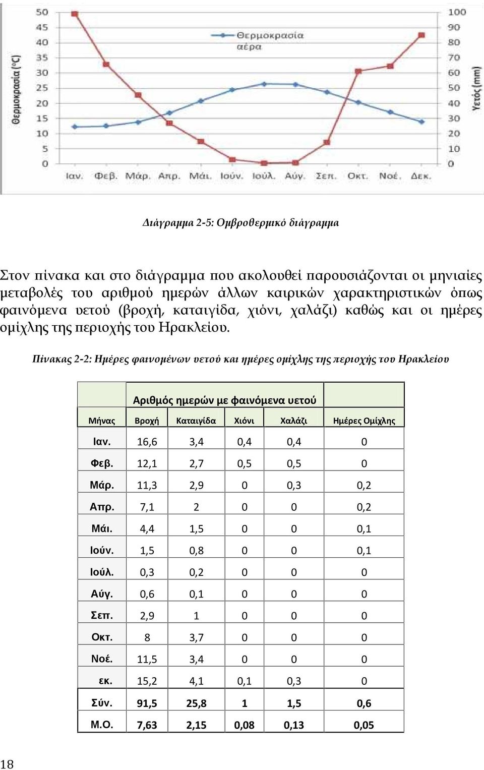 Πίνακας 2-2: Ημέρες φαινομένων υετού και ημέρες ομίχλης της περιοχής του Ηρακλείου Αριθμός ημερών με φαινόμενα υετού 18 Μήνας Βροχή Καταιγίδα Χιόνι Χαλάζι Ημέρες Ομίχλης Ιαν.