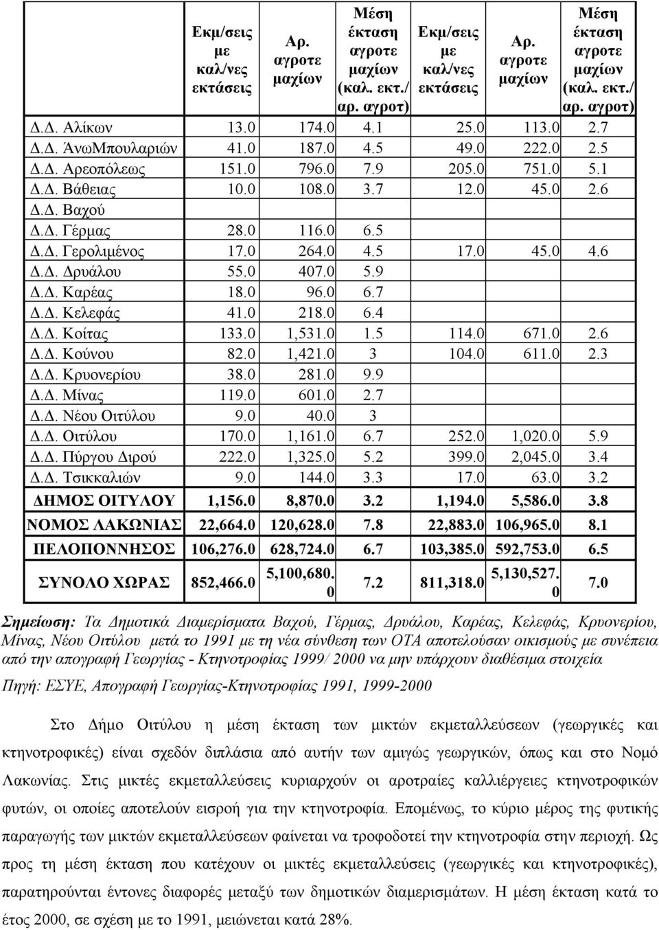 0 116.0 6.5 Δ.Δ. Γερολιμένος 17.0 264.0 4.5 17.0 45.0 4.6 Δ.Δ. Δρυάλου 55.0 407.0 5.9 Δ.Δ. Καρέας 18.0 96.0 6.7 Δ.Δ. Κελεφάς 41.0 218.0 6.4 Δ.Δ. Κοίτας 133.0 1,531.0 1.5 114.0 671.0 2.6 Δ.Δ. Κούνου 82.