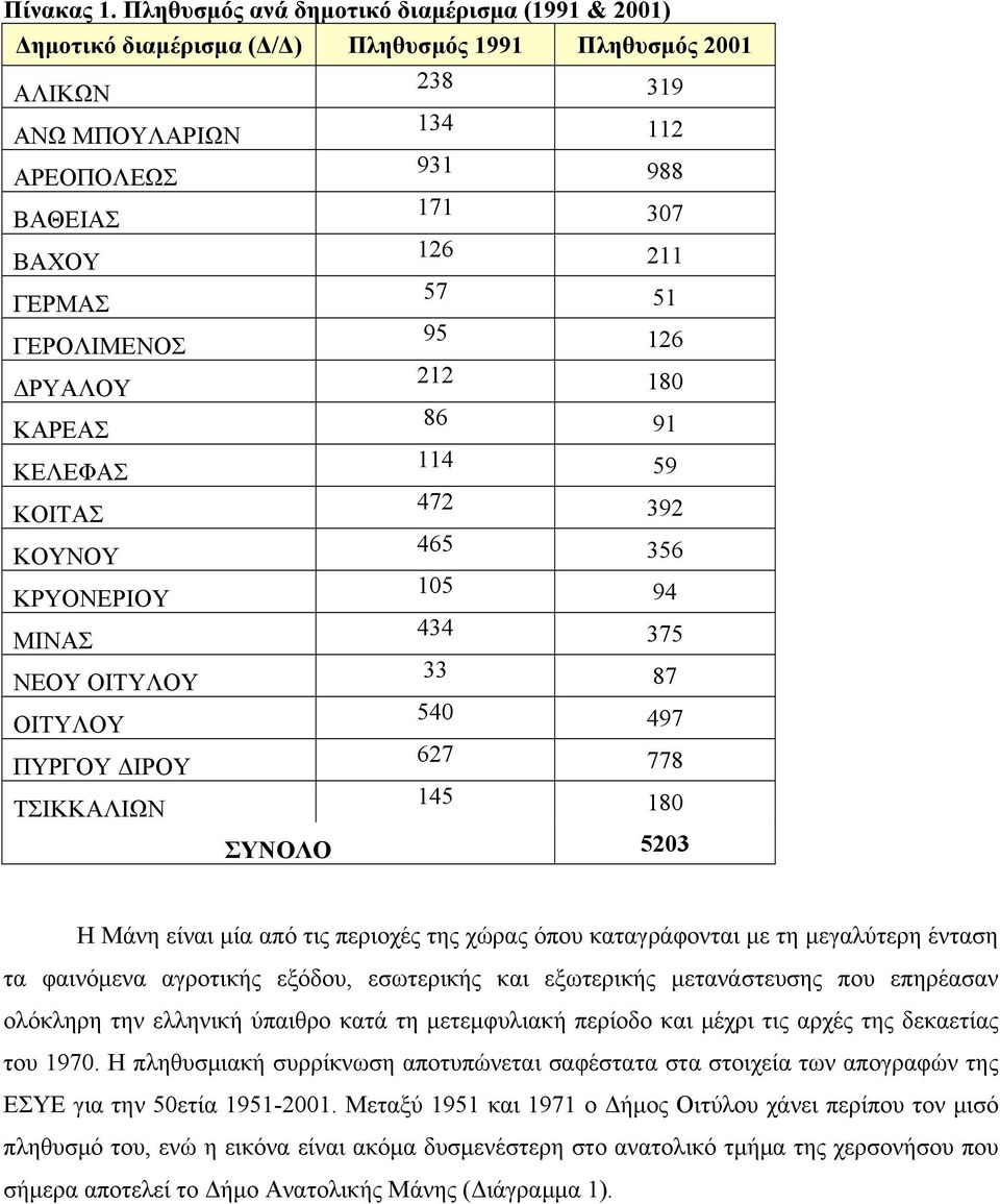 57 51 ΓΕΡΟΛΙΜΕΝΟΣ 95 126 ΔΡΥΑΛΟΥ 212 180 ΚΑΡΕΑΣ 86 91 ΚΕΛΕΦΑΣ 114 59 ΚΟΙΤΑΣ 472 392 ΚΟΥΝΟΥ 465 356 ΚΡΥΟΝΕΡΙΟΥ 105 94 ΜΙΝΑΣ 434 375 ΝΕΟΥ ΟΙΤΥΛΟΥ 33 87 ΟΙΤΥΛΟΥ 540 497 ΠΥΡΓΟΥ ΔΙΡΟΥ 627 778 ΤΣΙΚΚΑΛΙΩΝ