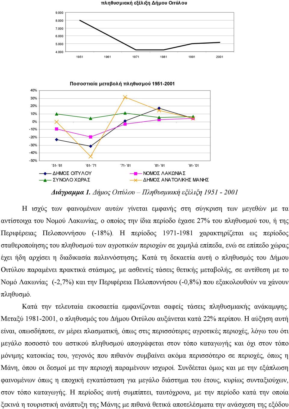 ΑΝΑΤΟΛΙΚΗΣ ΜΑΝΗΣ Διάγραμμα 1.