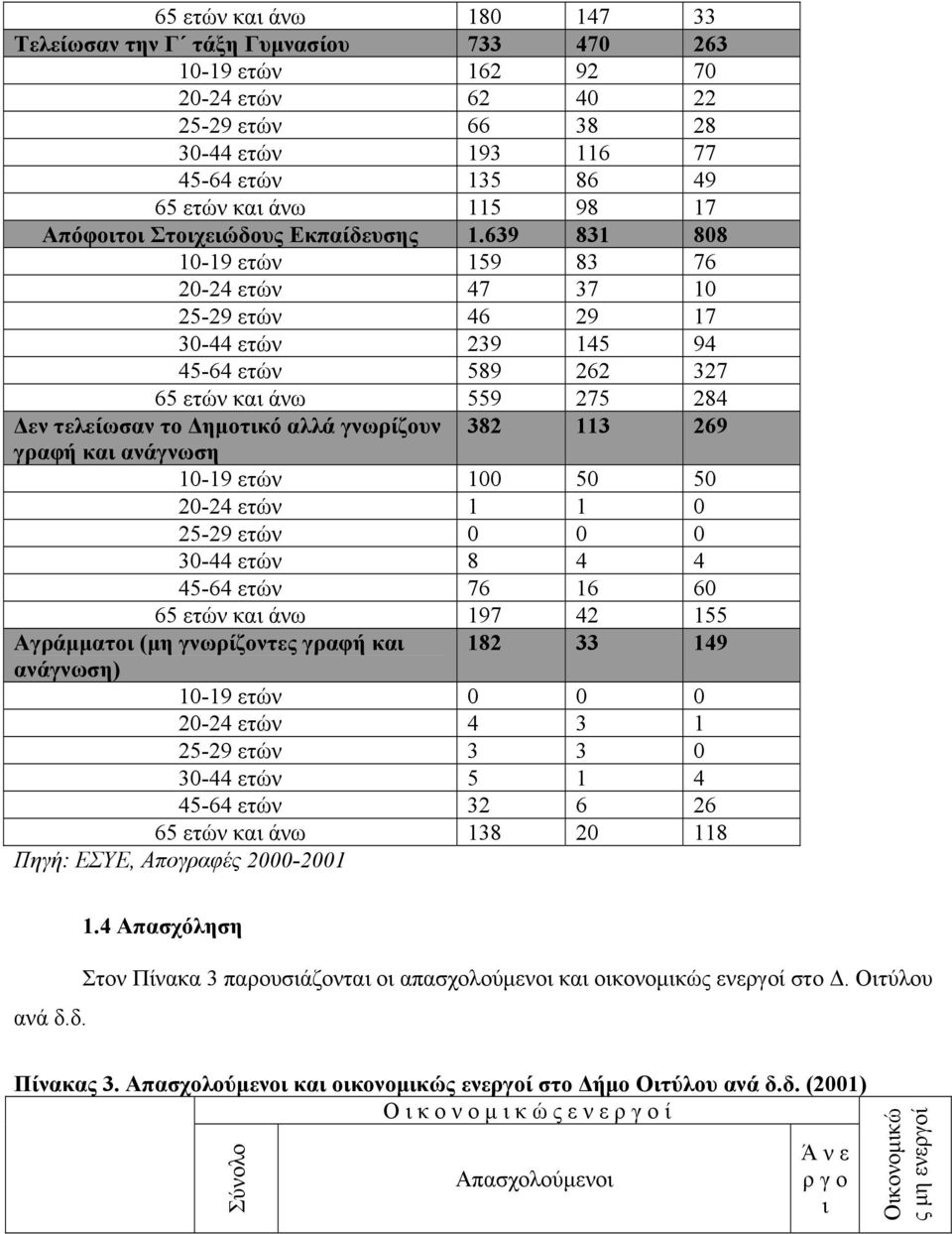 639 831 808 10-19 ετών 159 83 76 20-24 ετών 47 37 10 25-29 ετών 46 29 17 30-44 ετών 239 145 94 45-64 ετών 589 262 327 65 ετών και άνω 559 275 284 Δεν τελείωσαν το Δημοτικό αλλά γνωρίζουν 382 113 269