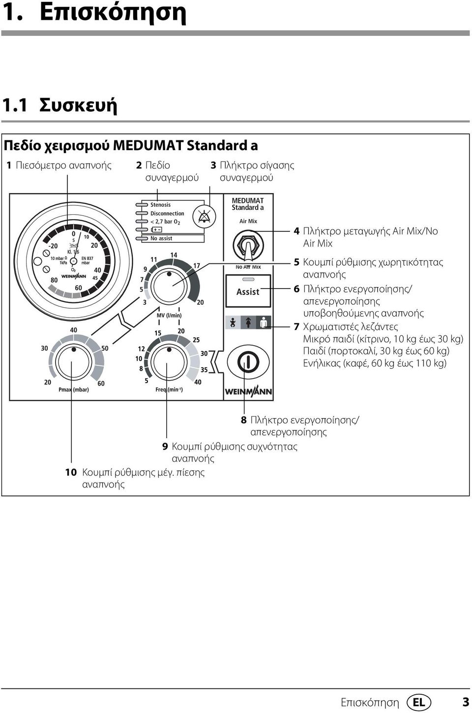 assist MEDUMAT Standard a Air Mix No Air Mix 4 Πλήκτρο μεταγωγής Air Mix/No Air Mix 5 Κουμπί ρύθμισης χωρητικότητας αναπνοής 6 Πλήκτρο ενεργοποίησης/