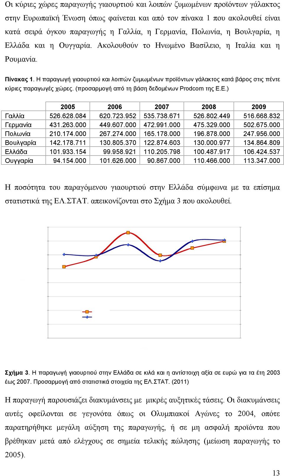 Η παραγωγή γιαουρτιού και λοιπών ζυμωμένων προϊόντων γάλακτος κατά βάρος στις πέντε κύριες παραγωγές χώρες. (προσαρμογή από τη βάση δεδομένων Prodcom της Ε.Ε.) 2005 2006 2007 2008 2009 Γαλλία 526.628.