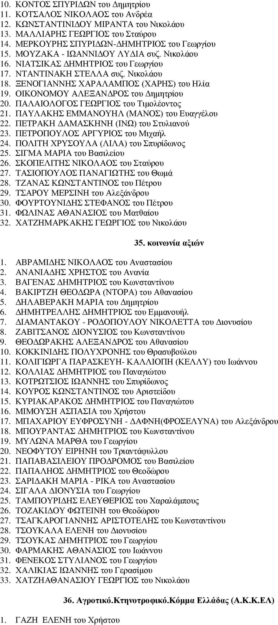 ΠΑΛΑΙΟΛΟΓΟΣ ΓΕΩΡΓΙΟΣ του Τιμολέοντος 21. ΠΑΥΛΑΚΗΣ ΕΜΜΑΝΟΥΗΛ (ΜΑΝΟΣ) του Ευαγγέλου 22. ΠΕΤΡΑΚΗ ΔΑΜΑΣΚΗΝΗ (ΙΝΩ) του Στυλιανού 23. ΠΕΤΡΟΠΟΥΛΟΣ ΑΡΓΥΡΙΟΣ του Μιχαήλ 24.