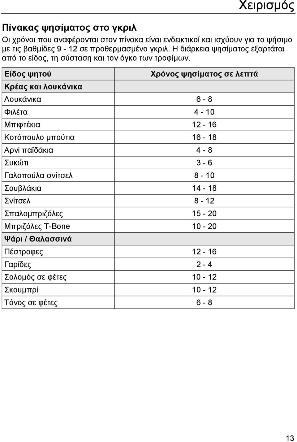 Είδος ψητού Κρέας και λουκάνικα Χρόνος ψησίματος σε λεπτά Λουκάνικα 6-8 Φιλέτα 4-10 Μπιφτέκια 12-16 Κοτόπουλο μπούτια 16-18 Αρνί παϊδάκια 4-8 Συκώτι