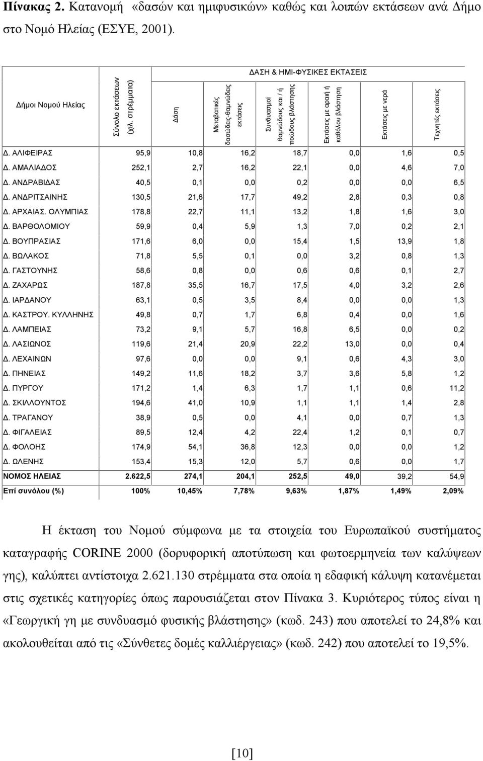 στρέμματα) Δήμοι Νομού Ηλείας Σύνολο εκτάσεων ΔΑΣΗ & ΗΜΙ-ΦΥΣΙΚΕΣ ΕΚΤΑΣΕΙΣ Δ. ΑΛΙΦΕΙΡΑΣ 95,9 10,8 16,2 18,7 1,6 0,5 Δ. ΑΜΑΛΙΑΔΟΣ 252,1 2,7 16,2 22,1 4,6 7,0 Δ. ΑΝΔΡΑΒΙΔΑΣ 40,5 0,1 0,2 6,5 Δ.