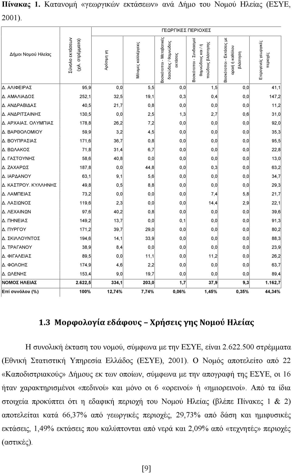 Μόνιμες καλλιέργειες Αρόσιμη γη (χιλ. στρέμματα) Δήμοι Νομού Ηλείας Σύνολο εκτάσεων ΓΕΩΡΓΙΚΕΣ ΠΕΡΙΟΧΕΣ Δ. ΑΛΙΦΕΙΡΑΣ 95,9 5,5 1,5 41,1 Δ. ΑΜΑΛΙΑΔΟΣ 252,1 32,5 19,1 0,3 0,4 147,2 Δ.