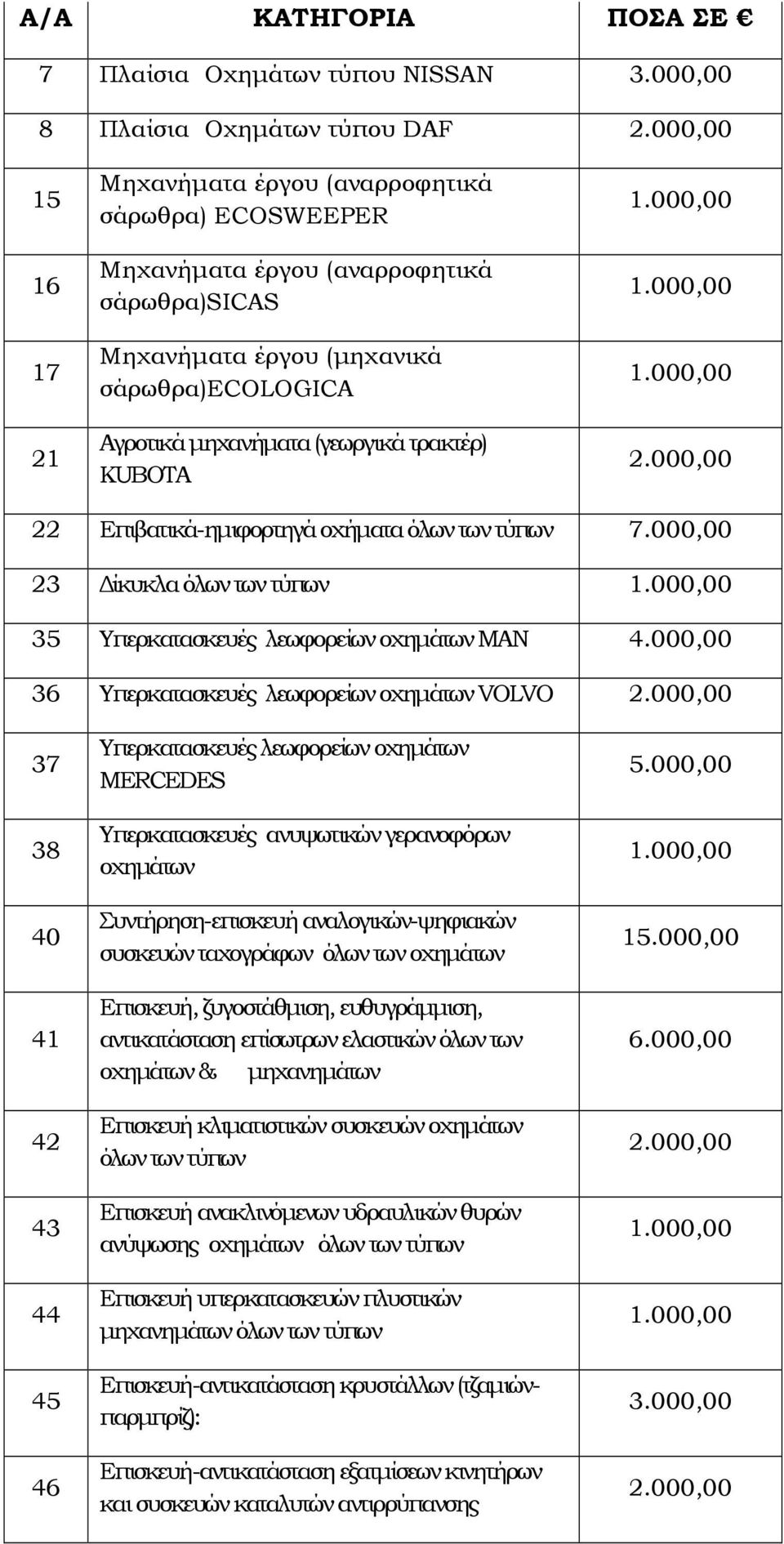 KUBOTA 1.000,00 1.000,00 1.000,00 2.000,00 22 Επιβατικά-ηµιφορτηγά οχήµατα όλων των τύπων 7.000,00 23 ίκυκλα όλων των τύπων 1.000,00 35 Υπερκατασκευές λεωφορείων οχηµάτων MAN 4.