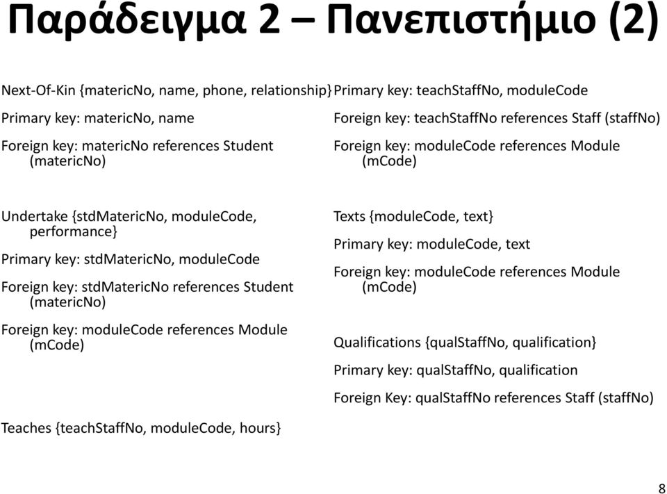 modulecode Foreign key: stdmatericno references Student (matericno) Foreign key: modulecode references Module (mcode) Texts {modulecode, text} Primary key: modulecode, text Foreign key: