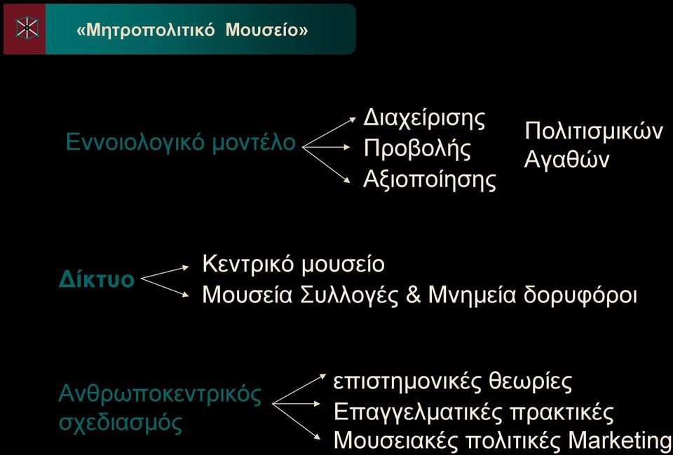 Συλλογές & Μνημεία δορυφόροι Ανθρωποκεντρικός σχεδιασμός