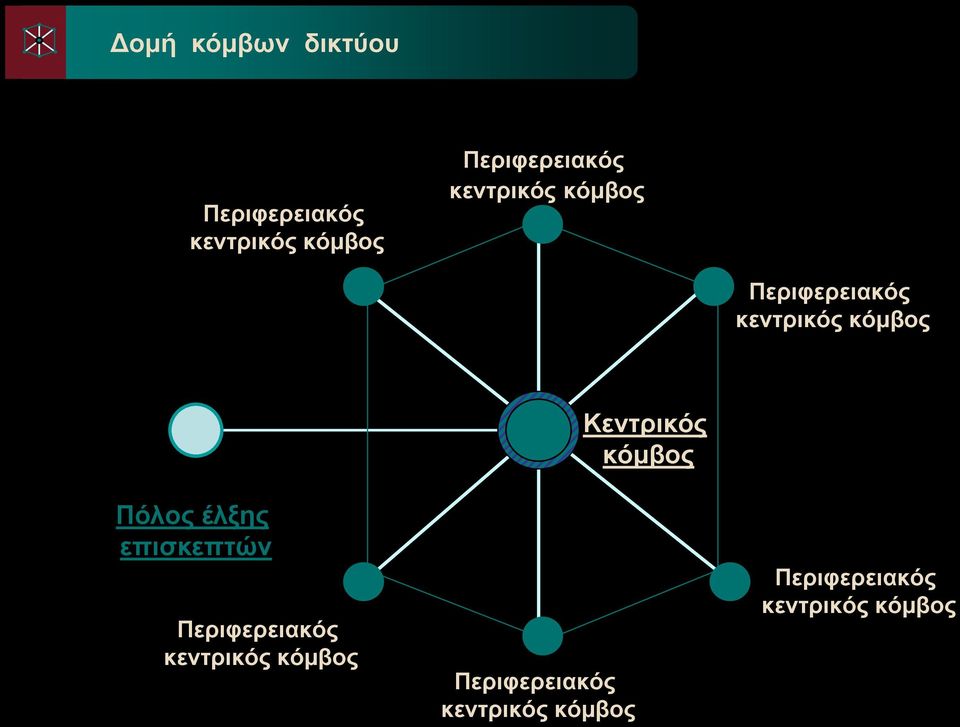 κόμβος Πόλος έλξης επισκεπτών  κόμβος Κεντρικός κόμβος