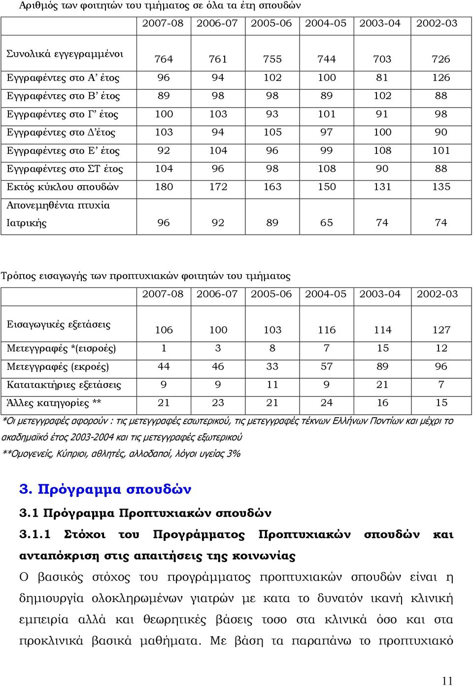 104 96 98 108 90 88 Εκτός κύκλου σπουδών 180 172 163 150 131 135 Απονεμηθέντα πτυχία Ιατρικής 96 92 89 65 74 74 Τρόπος εισαγωγής των προπτυχιακών φοιτητών του τμήματος 2007-08 2006-07 2005-06 2004-05