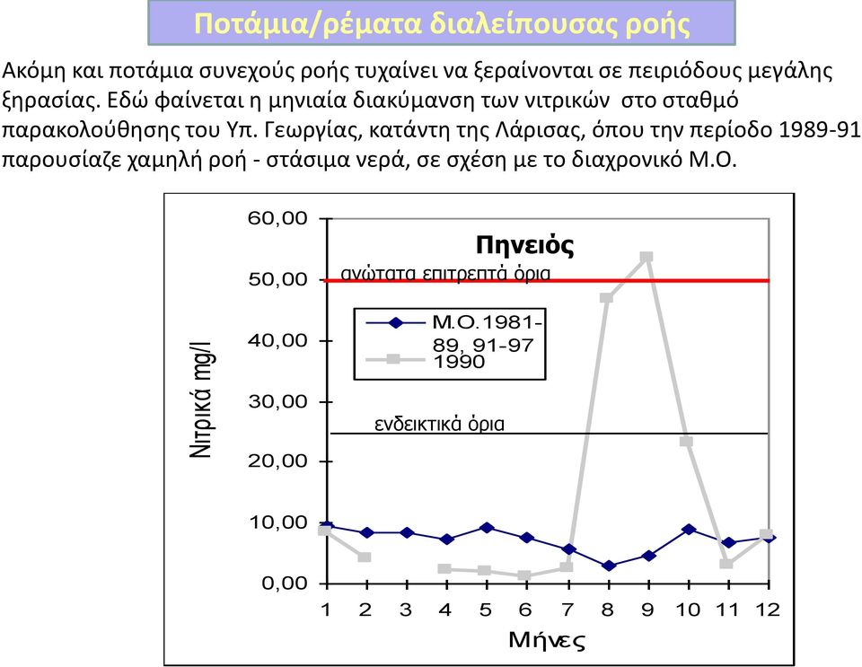 Γεωργίας, κατάντη της Λάρισας, όπου την περίοδο 1989-91 παρουσίαζε χαμηλή ροή - στάσιμα νερά, σε σχέση με το διαχρονικό