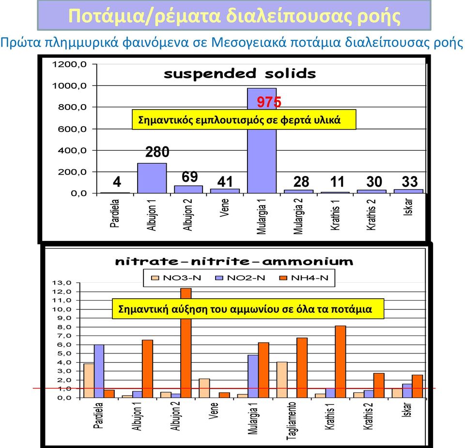 ροής 1200,0 1000,0 800,0 600,0 suspended solids 975 Σημαντικός εμπλουτισμός σε φερτά υλικά 400,0 280 200,0 0,0 4 69 41 28 11 30 33