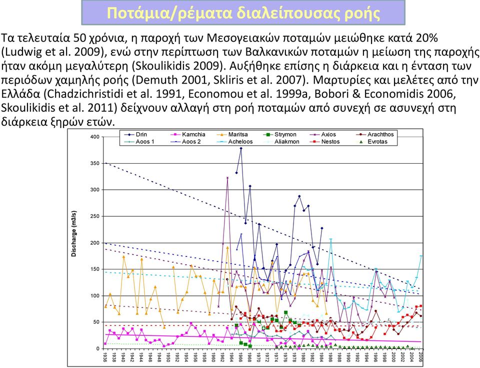 2009), ενώ στην περίπτωση των Βαλκανικών ποταμών η μείωση της παροχής ήταν ακόμη μεγαλύτερη (Skoulikidis 2009).