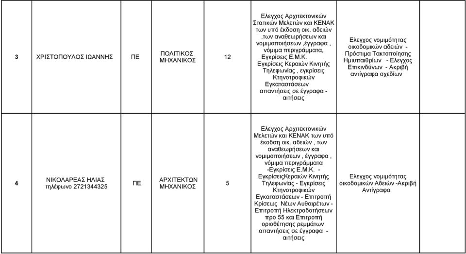 ΝΑΚ των υπό έκδοση οικ. αδειών,των αναθεωρήσεων και νομιμοποιήσεων,έγγραφα, νόμιμα περιγράμματα, Εγκρίσεις Ε.Μ.Κ. Εγκρίσεις Κεραιών Κινητής Τηλεφωνίας, εγκρίσεις Κτηνοτροφικών Εγκαταστάσεων