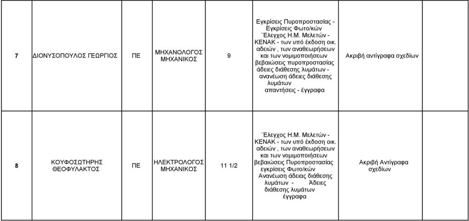 διάθεσης λυμάτων - ανανέωση άδειες διάθεσης λυμάτων απαντήσεις - έγγραφα ΚΟΥΦΟΣΩΤΗΡΗΣ ΗΛΕΚΤΡΟΛΟΓΟΣ 8 ΠΕ 11 1/2 ΘΕΟΦΥΛΑΚΤΟΣ Ελεγχος Η.Μ.