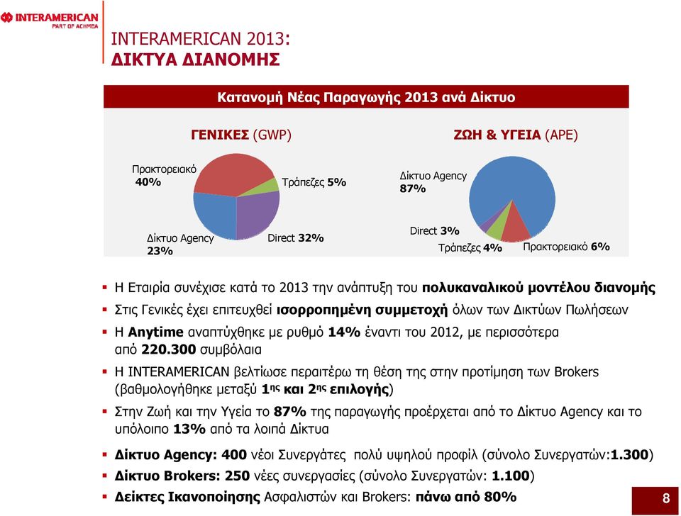 έναντι του 2012, με περισσότερα από 220.