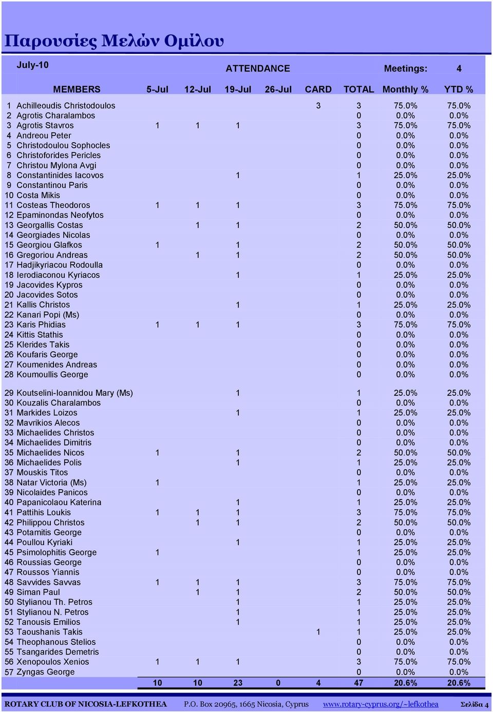 0% 25.0% 9 Constantinou Paris 0 0.0% 0.0% 10 Costa Mikis 0 0.0% 0.0% 11 Costeas Theodoros 1 1 1 3 75.0% 75.0% 12 Epaminondas Neofytos 0 0.0% 0.0% 13 Georgallis Costas 1 1 2 50.0% 50.