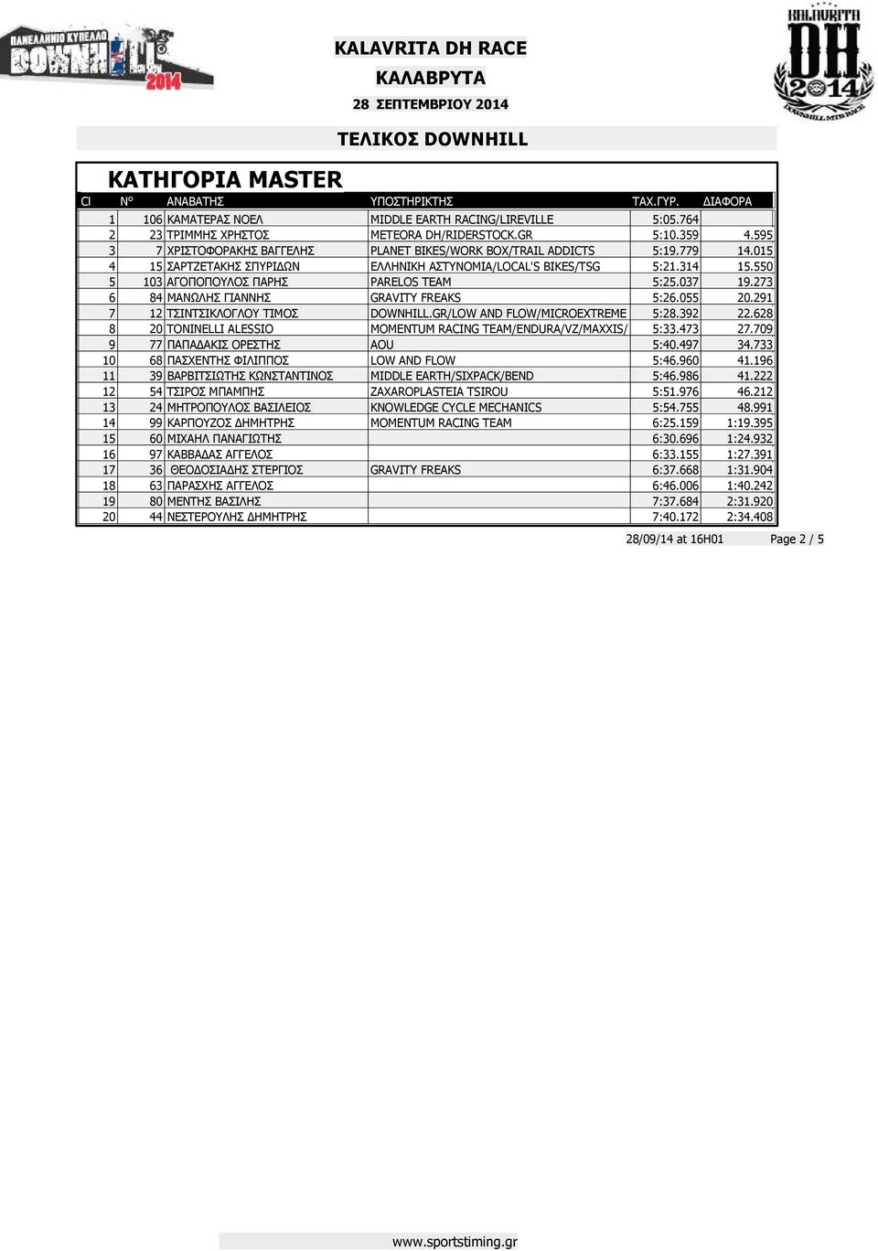 550 5 103 ΑΓΟΠΟΠΟΥΛΟΣ ΠΑΡΗΣ PARELOS TEAM 5:25.037 19.273 6 84 ΜΑΝΩΛΗΣ ΓΙΑΝΝΗΣ GRAVITY FREAKS 5:26.055 20.291 7 12 ΤΣΙΝΤΣΙΚΛΟΓΛΟΥ ΤΙΜΟΣ DOWNHILL.GR/LOW AND FLOW/MICROEXTREME 5:28.392 22.