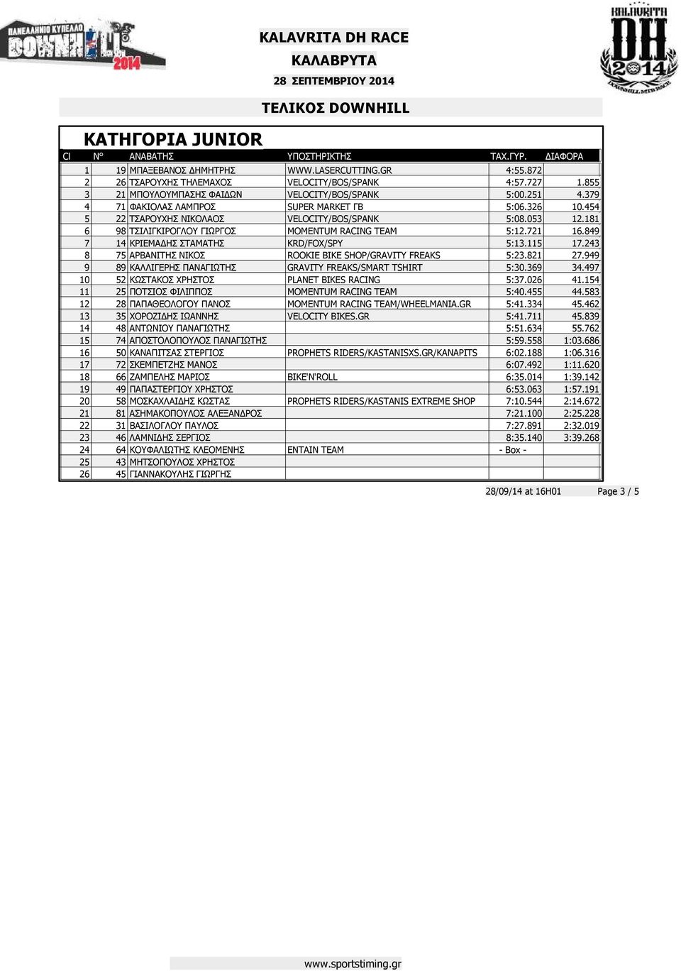 849 7 14 ΚΡΙΕΜΑ ΗΣ ΣΤΑΜΑΤΗΣ KRD/FOX/SPY 5:13.115 17.243 8 75 ΑΡΒΑΝΙΤΗΣ ΝΙΚΟΣ ROOKIE BIKE SHOP/GRAVITY FREAKS 5:23.821 27.949 9 89 ΚΑΛΛΙΓΕΡΗΣ ΠΑΝΑΓΙΩΤΗΣ GRAVITY FREAKS/SMART TSHIRT 5:30.369 34.