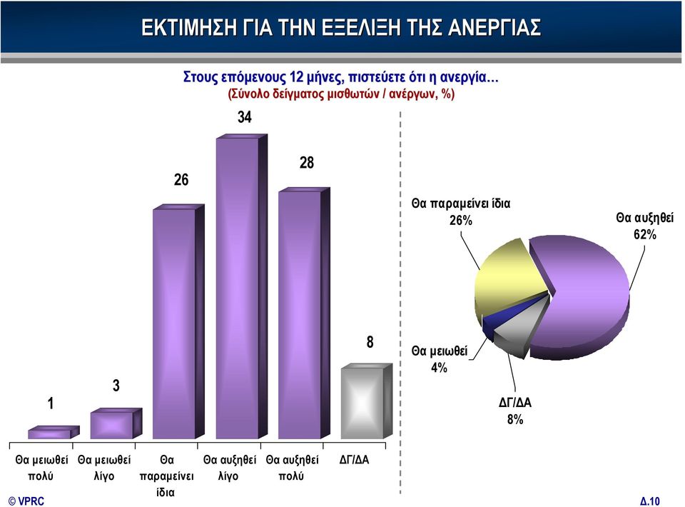 παραμείνει ίδια 26% Θα αυξηθεί 62% 1 3 8 Θα μειωθεί 4% 8% Θα μειωθεί