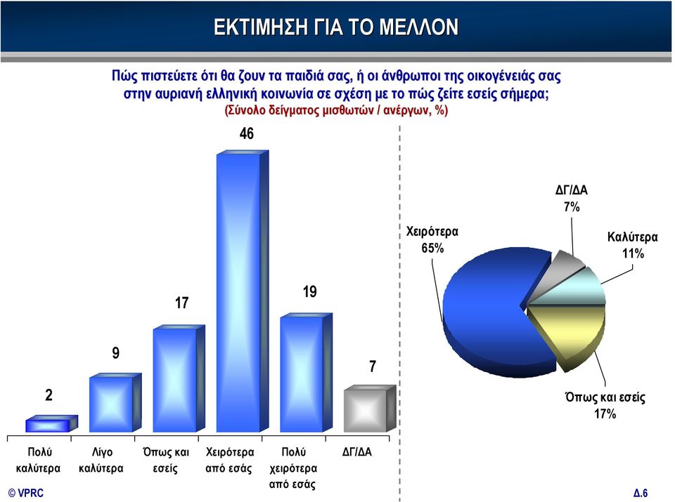 δείγματος μισθωτών / ανέργων,, %) 46 7% Χειρότερα 65% Καλύτερα 11% 17 19 2 9 7 Όπως και